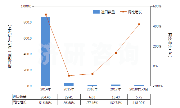 2014-2018年3月中國(guó)生物柴油及其混合物（不含或含有按重量計(jì)低于70％的石油或從瀝青礦物提取的油類）(HS38260000)進(jìn)口量及增速統(tǒng)計(jì)
